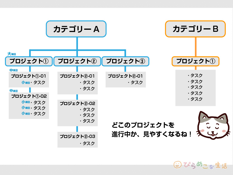 仕事を整理していくときのイメージ図