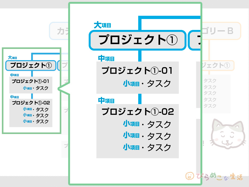 プロジェクトとタスクの位置関係がわかる図