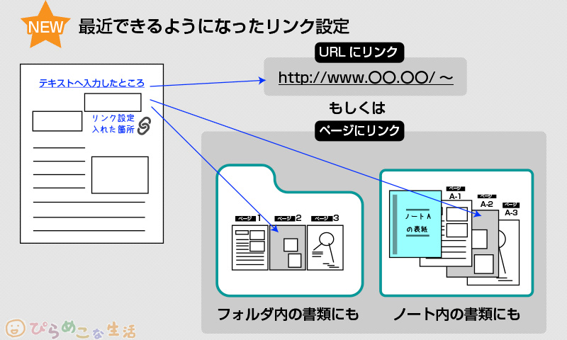 Goodnotesで最近できるようになったノート間リンクのイメージ図