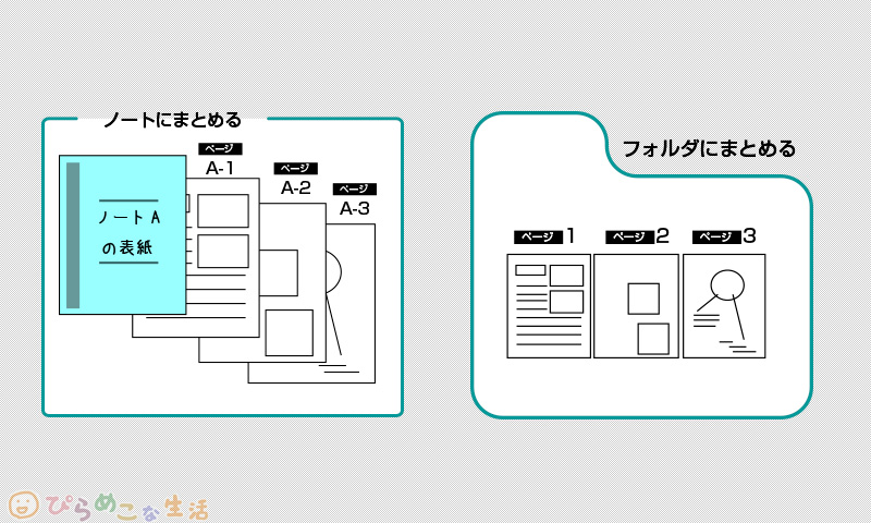 Goodnotesで書類を整理するイメージ図