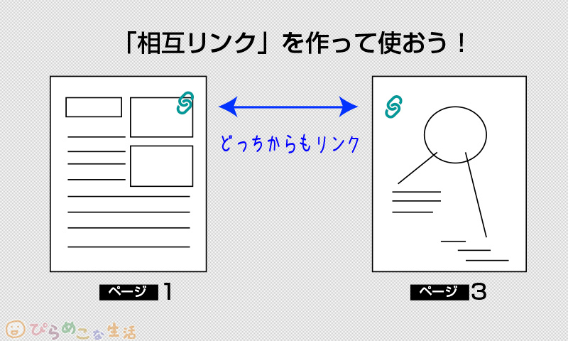 Goodnotesのノートで相互リンクしているイメージ